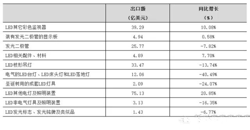 2016年上半年我國(guó)LED企業(yè)重點(diǎn)領(lǐng)域產(chǎn)品出口情況大起底